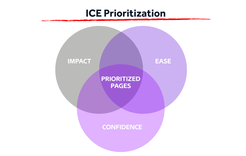 cro strategy