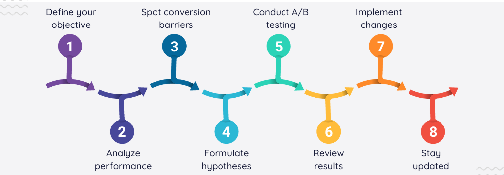 CRO Strategy